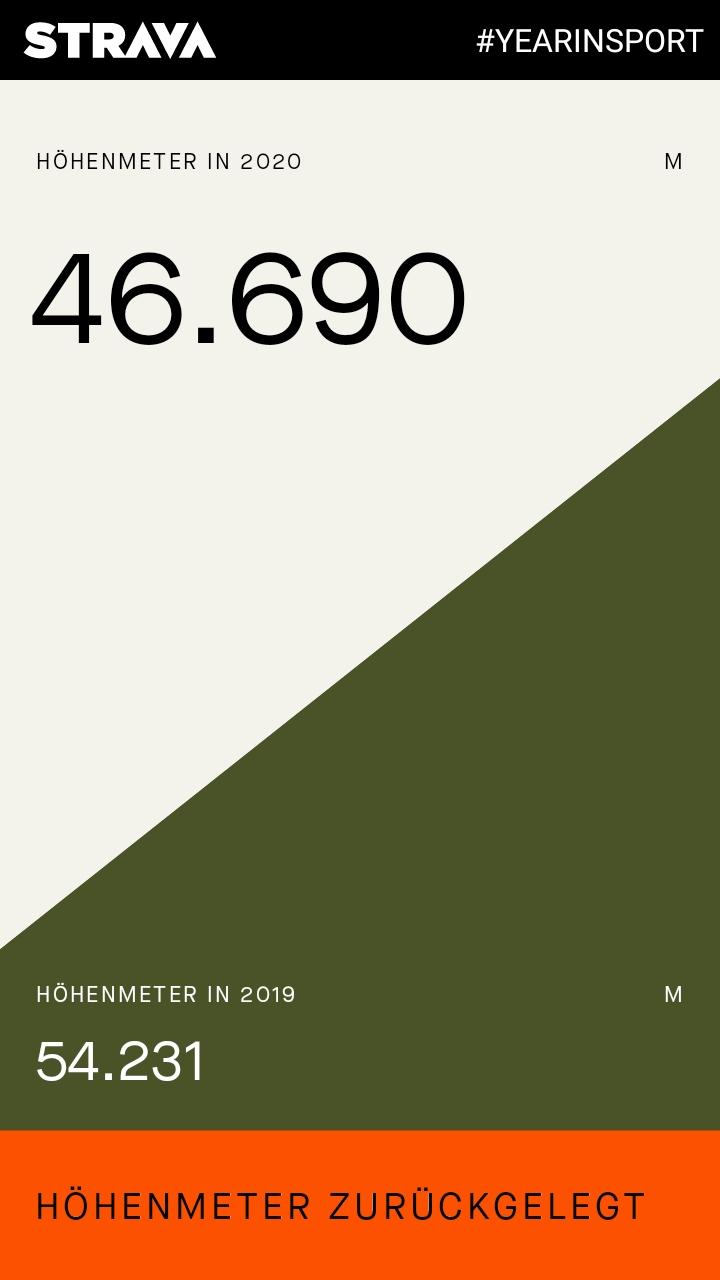 STRAVA #YEARINSPORT 2020: 46.690 Höhenmeter 2020 zurückgelegt, 54.231 Höhenmeter 2019 zurückgelegt